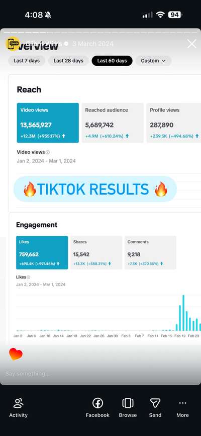 TikTok, 60 days, 13,565,927 views. Up 935%. 5.7M accounts reached, 287,890 profile views up 494%, 759,662 likes up 997%, 15,542 shares. One account, two months.