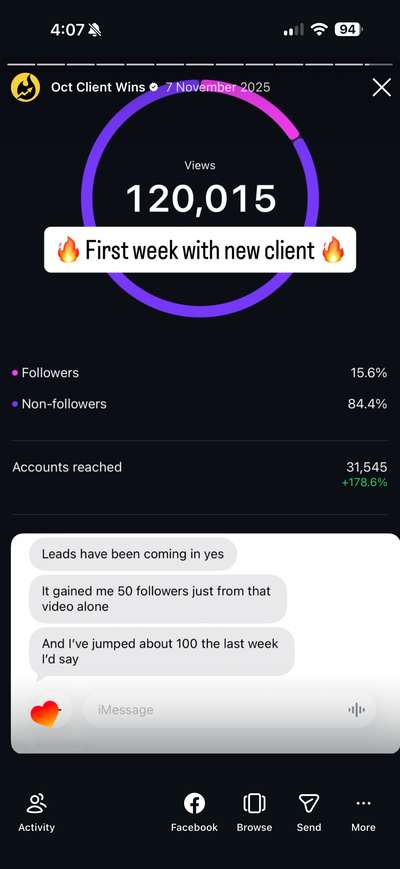 A new client, leads coming in. First week: 120,015 views, 31,545 accounts reached, up 178.6%. Their words: leads have been coming in, 50 followers from that video alone, about 100 across the week.